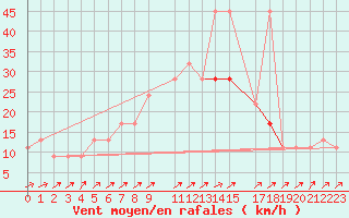 Courbe de la force du vent pour Abed