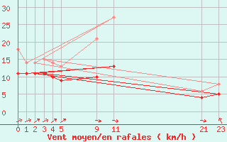 Courbe de la force du vent pour Cabo Busto