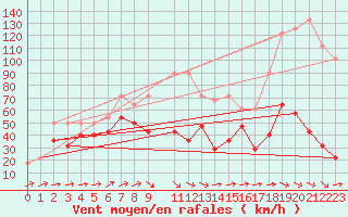 Courbe de la force du vent pour Sonnblick - Autom.