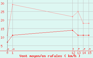 Courbe de la force du vent pour Lige Bierset (Be)