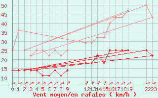 Courbe de la force du vent pour Mont-Rigi (Be)