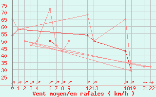 Courbe de la force du vent pour Stromtangen Fyr