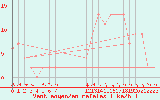 Courbe de la force du vent pour Ciudad Real