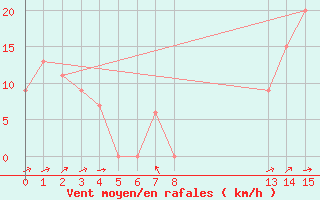 Courbe de la force du vent pour Concord, Concord Municipal Airport