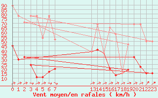 Courbe de la force du vent pour Saentis (Sw)