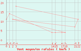 Courbe de la force du vent pour Altar, Son.