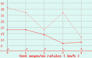 Courbe de la force du vent pour Zugspitze