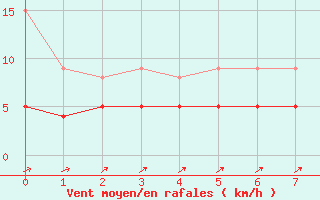 Courbe de la force du vent pour Vauvenargues (13)