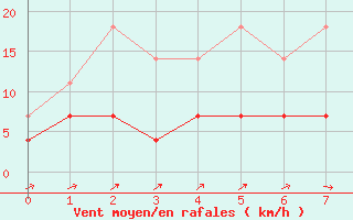 Courbe de la force du vent pour Inari Kirakkajarvi