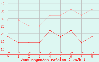 Courbe de la force du vent pour Villardeciervos