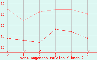 Courbe de la force du vent pour Deuselbach