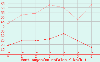 Courbe de la force du vent pour Napf (Sw)