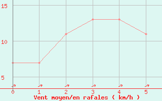 Courbe de la force du vent pour Sukumo