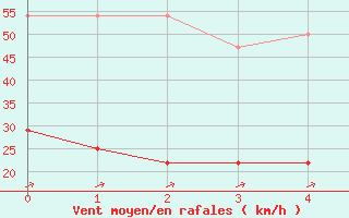 Courbe de la force du vent pour Arraial Do Cabo