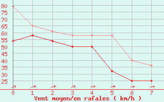 Courbe de la force du vent pour Pelkosenniemi Pyhatunturi