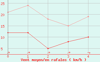 Courbe de la force du vent pour Tarbes (65)