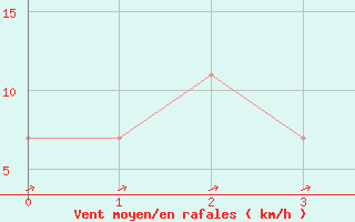 Courbe de la force du vent pour Anuradhapura