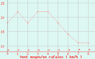 Courbe de la force du vent pour Rohrbach