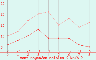 Courbe de la force du vent pour Ueckermuende