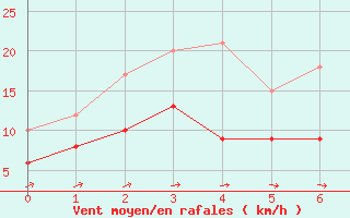 Courbe de la force du vent pour Ueckermuende