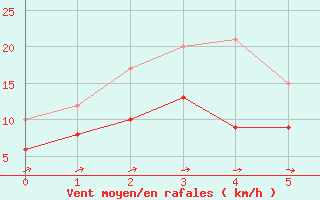 Courbe de la force du vent pour Ueckermuende