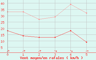 Courbe de la force du vent pour Nuaill-sur-Boutonne (17)