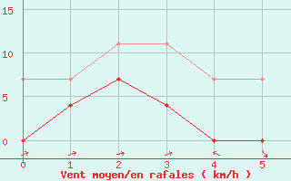 Courbe de la force du vent pour San Pablo de Los Montes