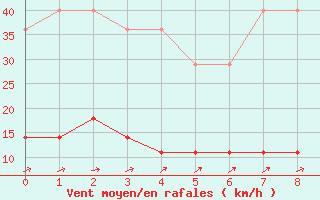 Courbe de la force du vent pour Kroppefjaell-Granan