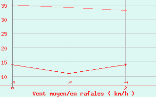 Courbe de la force du vent pour Melle (79)