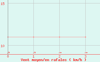 Courbe de la force du vent pour Nueva Casas Grandes, Chih.