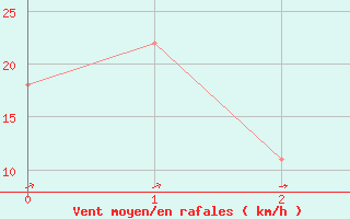 Courbe de la force du vent pour Loferer Alm