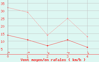 Courbe de la force du vent pour Kokkola Hollihaka