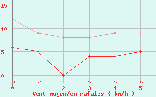 Courbe de la force du vent pour Mandelieu la Napoule (06)