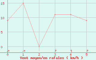 Courbe de la force du vent pour Fairbanks, Fairbanks International Airport