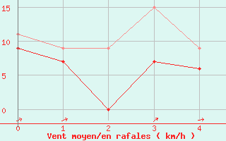 Courbe de la force du vent pour Tibenham Airfield