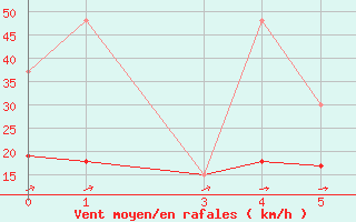 Courbe de la force du vent pour Montemboeuf (16)