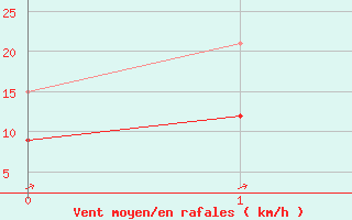 Courbe de la force du vent pour Eisenach