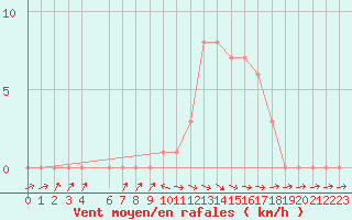 Courbe de la force du vent pour Selonnet (04)