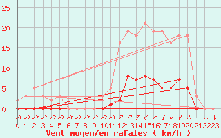 Courbe de la force du vent pour Lans-en-Vercors (38)