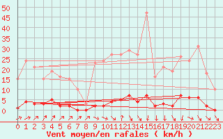 Courbe de la force du vent pour Lamballe (22)