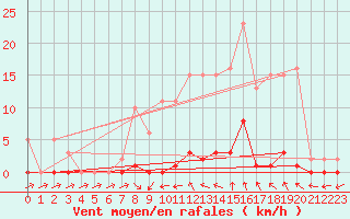 Courbe de la force du vent pour Roujan (34)