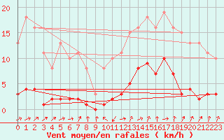 Courbe de la force du vent pour Besse-sur-Issole (83)