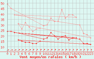 Courbe de la force du vent pour Mont-Rigi (Be)