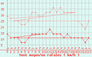 Courbe de la force du vent pour Madrid / Retiro (Esp)