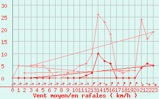 Courbe de la force du vent pour Lans-en-Vercors (38)