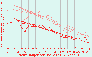 Courbe de la force du vent pour Skillinge