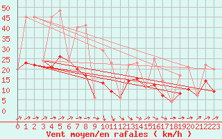 Courbe de la force du vent pour Morn de la Frontera