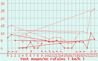 Courbe de la force du vent pour Mora