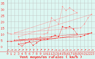 Courbe de la force du vent pour Frontenay (79)