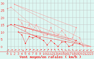Courbe de la force du vent pour Christnach (Lu)